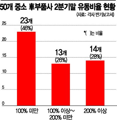 '코로나 후폭풍' 중소 車부품사, 10곳 중 6곳이 적자