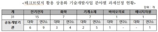 상용화기술개발에 최대 8억…'테크브릿지' 플랫폼