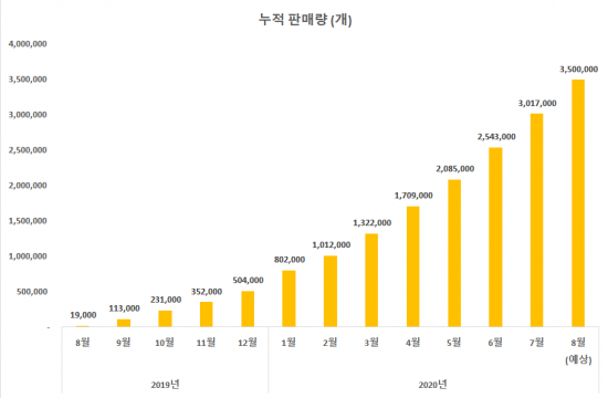 노브랜드 버거 1주년…'코로나19'에도 가성비 전략 먹혔다