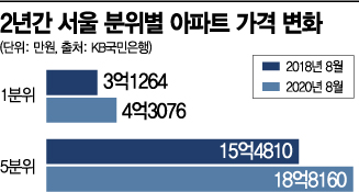 '키맞추기·패닉바잉'에 서울 저가아파트 고공행진