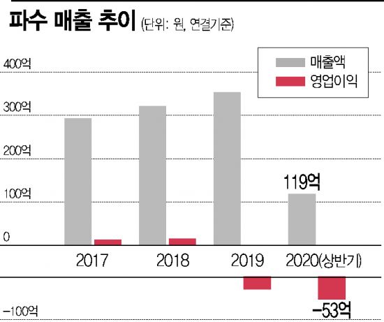 파수, 재택업무 보안솔루션으로 '흑자전환' 예고