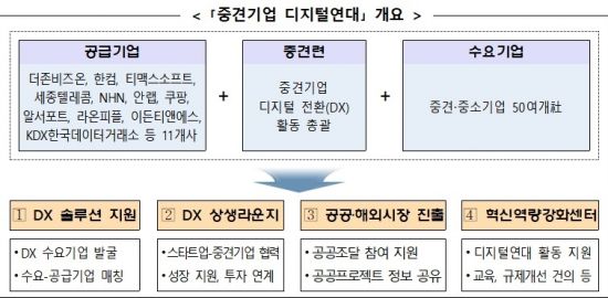 '중견기업 디지털연대' 출범…디지털 전환 본격 추진