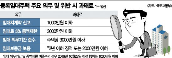 '위법의심' 등록임대주택 송파구만 4만호…과태료 대란 일어나나