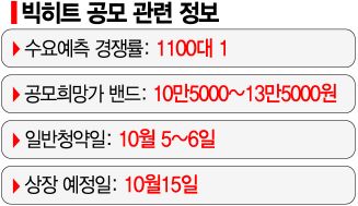 빅히트에 수그러든 엔터 빅3
