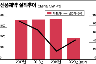신풍제약, 코로나 치료제 기대감…주가·시총 '껑충'