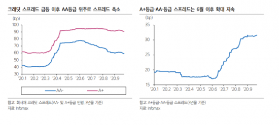 A등급 회사채 약세…"절대금리 투자 매력 떨어져"