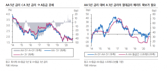 A등급 회사채 약세…"절대금리 투자 매력 떨어져"