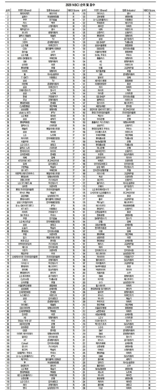 코로나에도 TV·베이커리 브랜드 경쟁력 빛났다