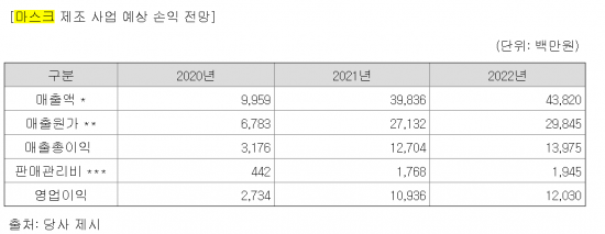 [기업 자금조달]자안①, 마스크·바이오헬스 플랫폼 신규 사업 추진