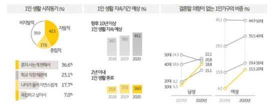 1인가구 600만 시대…가장 큰 고민은 "경제활동 지속여부"