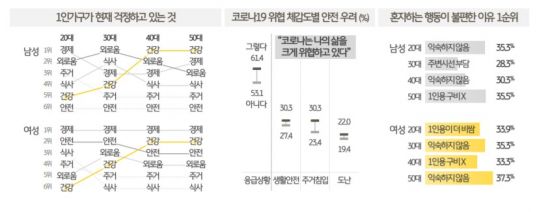 1인가구 600만 시대…가장 큰 고민은 "경제활동 지속여부"