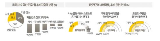 1인가구 600만 시대…가장 큰 고민은 "경제활동 지속여부"