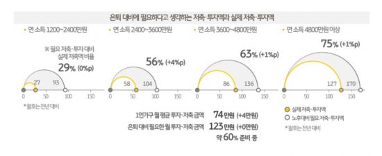 1인가구 600만 시대…가장 큰 고민은 "경제활동 지속여부"