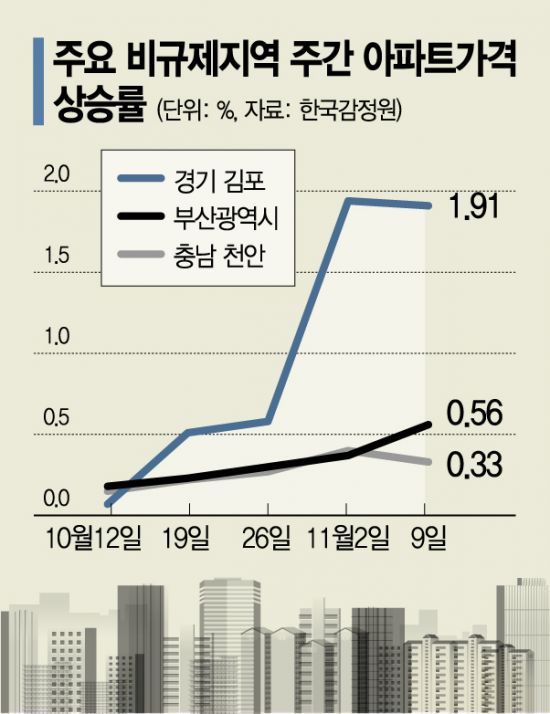 또 뒷북…부산·김포 '조정대상지역' 지정하나