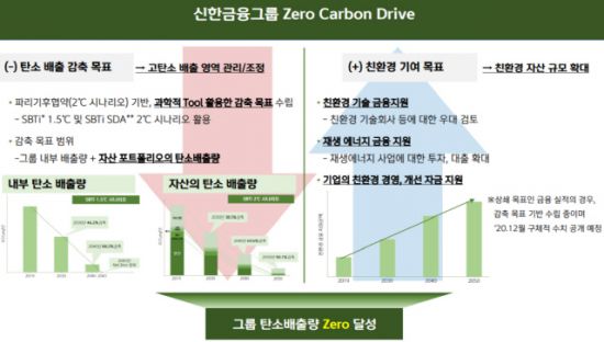 신한금융그룹, ‘탄소 제로화' 선언 "2050년까지 모든 자산 대상"