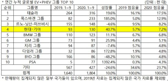 현대기아차, 1~9월 세계 전기차 시장서 4위…점유율 7.2%