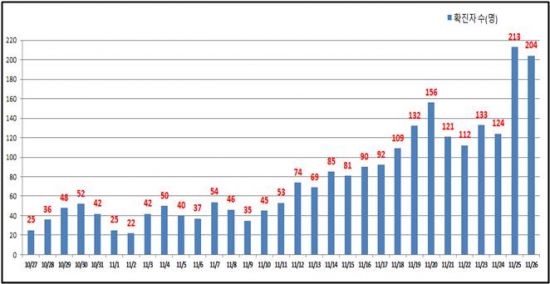 Seoul yesterday 204 confirmed cases ... 200 units for two consecutive days