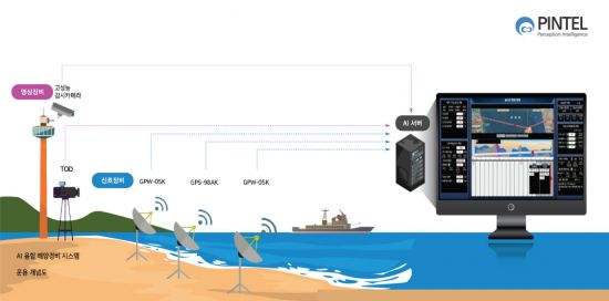 핀텔, 국방부 'AI 해안 경비 시스템' 구축한다