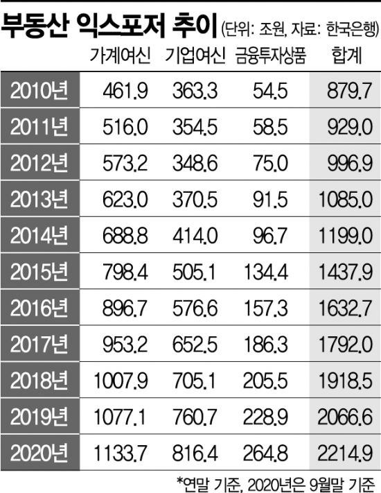 2300兆 부동산 금융, 文정부서 500兆 증가…상업용 '초양극화'(종합)