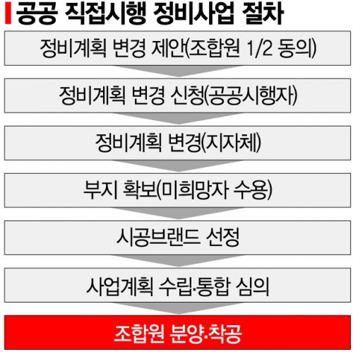 ● 재개발 절차의 장점, 단점 조사 2
