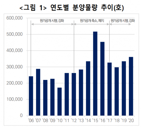 "아파트 분양원가 공개, 인하효과는 없고 공급 부족 초래"