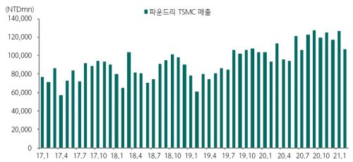 삼성 공장 휴업 중 TSMC 가동, 2 월 매출 14 % ↑