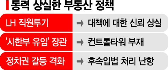 부동산 정책 침몰 … 캡틴 아시아 경제 없음