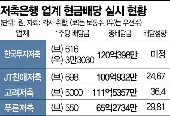 배당자제 권고에도 저축銀 배당 잔치…고려저축銀 36.4% 달해(종합)