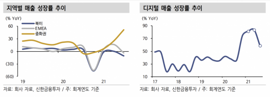 "나이키, 북미 지역 재고 정상화·경기 부양 효과 기대"