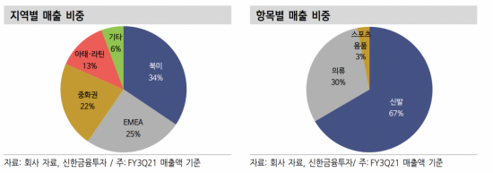 "나이키, 북미 지역 재고 정상화·경기 부양 효과 기대"