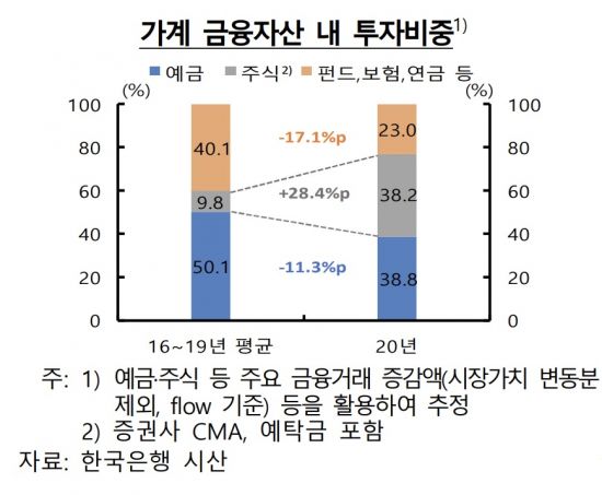 금융자산 주식비중 9.8→38.2%…한은, '빚투' 위험 경고 