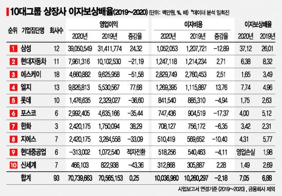 10대그룹 이자비용 양극화‥SK·LG늘고 포스코·삼성 줄고