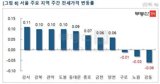 수도권 전셋값 하락 확산…신도시 20개월 만에 ↓