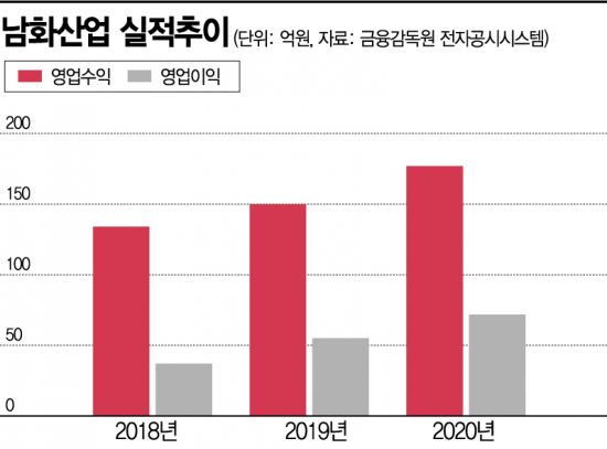 남화산업, 저렴한 그린피에도 높은 이익률…골프장 운영 노하우