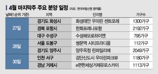 이번주 1만 가구 분양…'봄의 행진' - 아시아경제