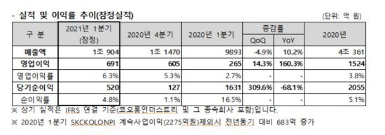 [자금조달]코오롱인더, '차입금 만기구조 개선' 500억 대출 