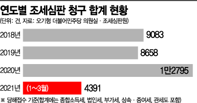 석달간 조세심판 4391건…작년 절반 넘어