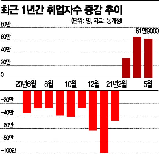 취업자 석 달 연속 늘었지만…75%가 노인일자리