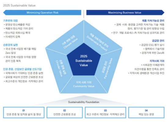 삼성디스플레이, 지속가능경영 보고서 첫 발간…ESG 중장기 전략 소개 - 아시아경제 삼성디스플레이, 지속가능경영 보고서 첫 발간…Esg 중장기 전략 소개 - 아시아경제