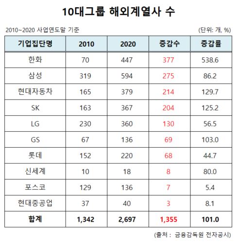 10대 그룹 해외계열사 10년만에 2배‥한화>삼성>현대차>SK 순
