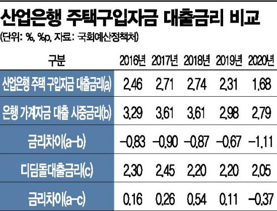 ●버팀목 청년 전세자금대출 조건 금리 요약