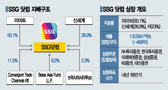 '10조 대어' SSG닷컴 잡아라‥상장주관사 입찰 '6파전' 치열