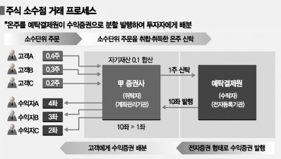 국내 주식 소수점 거래 허용…준비에 분주한 핀테크들