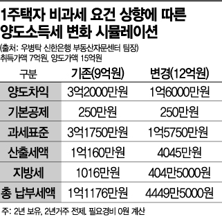 (세금) 1가구 1주택 비과세 기준금액(12억원)을 초과해 주택을 양도할 경우 양도소득세 계산방법은?(양도세) 12