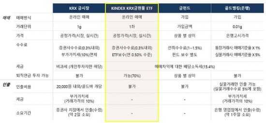 퇴직연금 계좌로 투자 가능… ‘KINDEX KRX금현물 ETF’ 오는 15일 상장