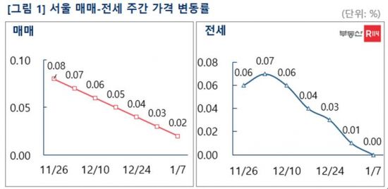 서울 집값 상승률, 20개월 만에 최저…"보합 전환 임박"