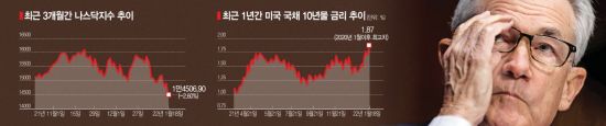 빨라지는 美 긴축시계에 국채금리 급등…韓 경제도 '퍼펙트 스톰'