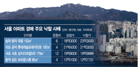 서울 아파트 경매도 주춤… 낙찰가율 3개월 연속 하락