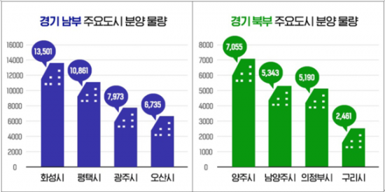 올해 경기도 10만가구 분양 쏟아져… 전년 대비 62%↑
