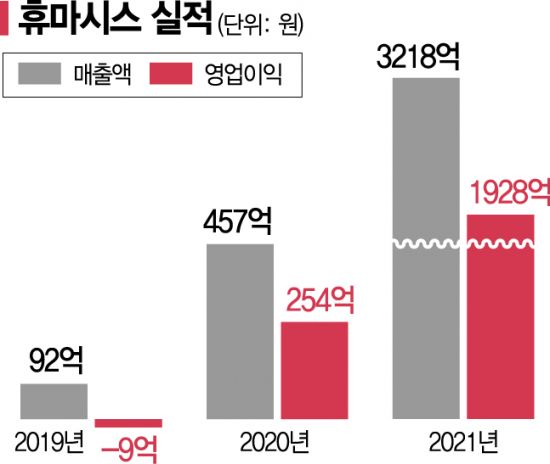 휴마시스, 코로나19 진단키트 해외 수출…실적도 '쑥'